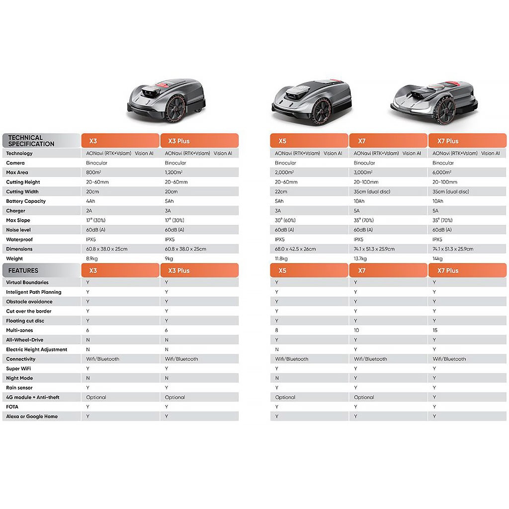 Sunseeker Elite X3 Plus Wireless Robotic Mower - Image 4